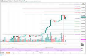 Can cardano reach $1, $10 or $100? Cardano Price Analysis Ada Surge Continues To Gather Steam As Mary Hard Fork Approaches Coincodex