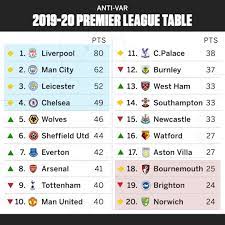 Get live premier league scores & today's premier league results from the 2020/21 english premier league only at scorespro, and check out all of the our epl table gets automatically updated with the latest match results so it's never been easier to stay updated with the standings of the barclays. Premier League Without Var Man United Out Of Champions League Places Liverpool Still Far Ahead
