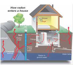 However, radon that enters an enclosed space, such as a home, can sometimes accumulate to high levels. Preventing Radon Problems In The Home 9 953 Extension