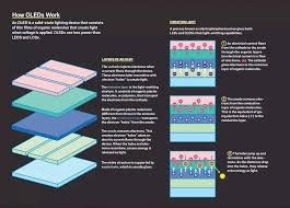 how oled s work organic molecules digital signage light architecture