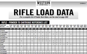 23 Scientific Gun Powder Reloading Chart