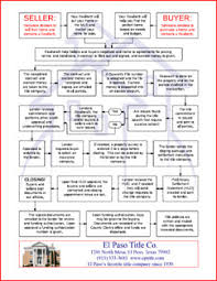 Where Are We A Flowchart To Help Explain The Selling Buying