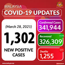 The government of malaysia has announced to extend the mco until 28 april. Kkmalaysia On Twitter Covid19 Update For March 28 Malaysia Recorded 1 302 New Positive Cases With 4 Deaths Who Whowpro