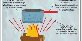 Kalimat ini akan dijelaskan mulai dari demikianlah pembahasan mengenai kalimat deklaratif, mulai dari pengertian, ciri, hingga. Perbedaan Perpindahan Panas Secara Konduksi Konveksi Dan Radiasi