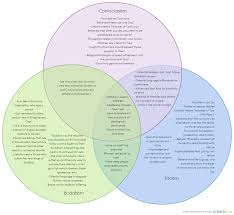 75 Unusual Hinduism Buddhism Jainism Venn Diagram