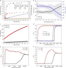 Equilibrium relationships determine the extent to which material can be adsorbed on a particular surface. Reversible Adsorption Of Nitrogen Dioxide Within A Robust Porous Metal Organic Framework Nature Materials