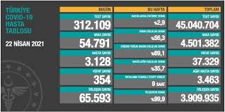4 temmuz korona tablosu geçtiğimiz güne ilişkin açıklanan verilere bakıldığında test sayısının 218 bin 924, hasta sayısının ise 478 olduğu öğrenildi. Saglik Bakanligi 22 Nisan 2021 Guncel Koronavirus Tablosunu Paylasti Rekor Artis Durdurulamiyor