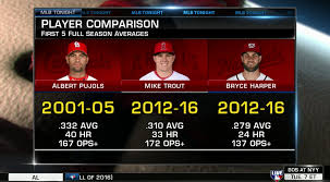 Just click on any two dates. Pujols Vs Trout Vs Harper First 5 Full Season Comparison Baseball