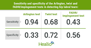 Image result for FADIR Test