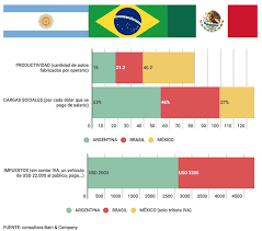 Valeria barone regional account director: Fabricar En Argentina Hasta 65 Mas Caro Que En Brasil Y Mexico