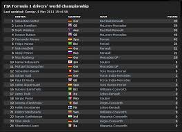 Rank driver team wins points; F1removalgroupreviewscomplaints F1 Standings F1removalgr Flickr