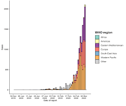 Statistics the numbers associated with diabetes mak. Https Www Who Int Docs Default Source Coronaviruse Situation Reports 20200304 Sitrep 44 Covid 19 Pdf