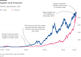 View alphabet inc.'s market cap trends, charts, and more. Amazon Joins The 900bn Market Cap Club Financial Times