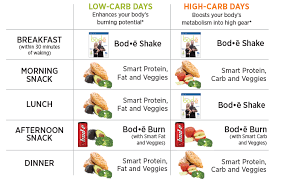 Weekly Carb Cycle Schedule Weeks 1 To 3 Of Each 4 Week