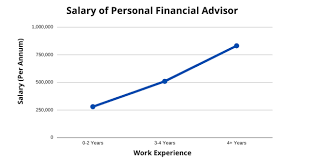 Many people turn to personal financial advisors to receive helpful guidance on investments, taxes, insurance, retirement planning, and college tuition expenses. Career As Personal Financial Advisor How To Become Courses Job Profile Salary Scope