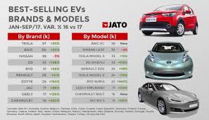 Founded in 1916, isuzu motors limited carries with it the longest history of any japanese manufacturer with. Jato Tesla Most Popular Global Electric Vehicle Brand Between January And September 2017 Ev Sales Accelerating Green Car Congress