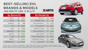 Malaysia commercial vehicle expo 2017 the largest truck and bus exhibition in south east asia. Jato Tesla Most Popular Global Electric Vehicle Brand Between January And September 2017 Ev Sales Accelerating Green Car Congress