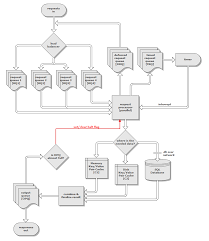 architecture of processing incoming requests in a service