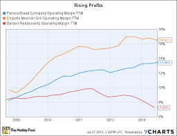 what panera bread co pnra could learn from chipotle