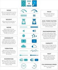 Ssd Vs Hdd Cyber Security What Is Cyber Security Student Encouragement