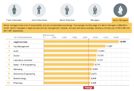 Compare your salary against accurate statistics based on 832 salaries crowdsourced from professionals based in malaysia. Share Top 10 Best Paying Jobs In Malaysia