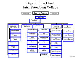 Ppt Organization Chart Saint Petersburg College Powerpoint