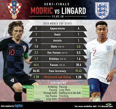 World Cup Stats Modric Vs Lingard Modric World Cup Dribble