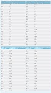 Tonne Per Litre To Hectogram Per Cubic Centimeter T L To Hg Cm 3 Conversion Chart For Density Measurement Conversion Chart Chart Conversation