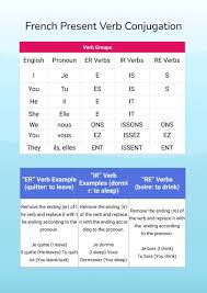 French Verb Conjugation Chart in Illustrator, PDF - Download | Template.net