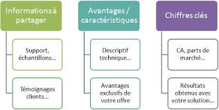 La Preparation Commerciale Est La Cle Du Succes Dans La Vente Techniques De Vente Et Formation Commerciale Methode De Vente Cours De Vente Vent
