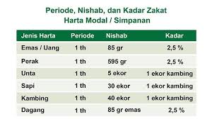 Cara Menghitung Besaran Zakat Harta Nisab Emas Nisab Harta Karun Dan Nisab Binatang Ternak Tribun Pontianak