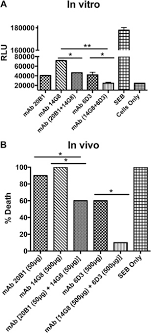These drugs are made up of parts of 2 different monoclonal antibodies, and they can attach to 2 different proteins at the same time. Mechanisms Mediating Enhanced Neutralization Efficacy Of Staphylococcal Enterotoxin B By Combinations Of Monoclonal Antibodies Journal Of Biological Chemistry