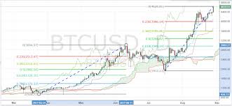 What Levels Could Btcusd Pullback To Newsbtc