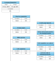 Wbs Diagram How To Report Tasks Execution With Gantt
