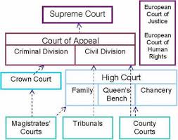 Structure Of The Courts V2 Law Blog