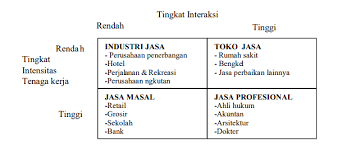 Hubungan motivasi dan prestasi belajar akan semakin kuat bila peranan. Apa Saja Klasifikasi Jasa Atau Layanan Manajemen Dictio Community