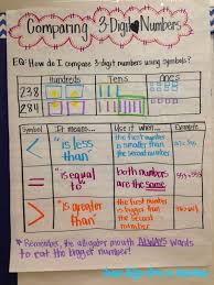 22 symbolic comparing numbers anchor chart 3rd grade