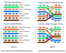 In this article i will explain cat 5 color code order , cat5 wiring diagram and step by step how to crimp cat5 ethernet cable standr. How To Make A Gigabit Ethernet Crossover Cable Super User