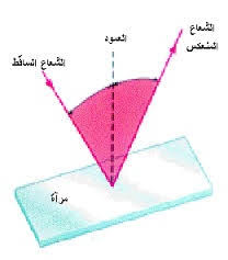 البصريات السهلة إنعكاس الضوء