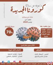 التهاب شديد فى غشاء العين. ØªÙ†ØªØ´Ø± Ø¨Ø³Ø±Ø¹Ø© Ù…Ø®ÙŠÙØ© Ø£Ø¨Ø±Ø² Ø§Ù„Ø­Ù‚Ø§Ø¦Ù‚ Ø¹Ù† Ø³Ù„Ø§Ù„Ø© ÙƒÙˆØ±ÙˆÙ†Ø§ Ø§Ù„Ø¬Ø¯ÙŠØ¯Ø© Ø¨ÙˆØ§Ø¨Ø© Ø£Ø®Ø¨Ø§Ø± Ø§Ù„ÙŠÙˆÙ… Ø§Ù„Ø¥Ù„ÙƒØªØ±ÙˆÙ†ÙŠØ©