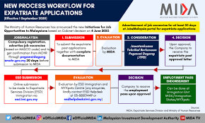 This substantial commencement must occur within 12 months of discover development information designed to help you through the development process with the city of adelaide. Post Covid19 New Procedures For Expatriate Applications And Support Letter Mida Mida Malaysian Investment Development Authority