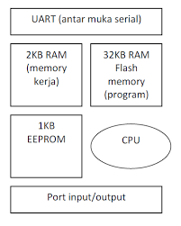 Menyediakan tegangan sebesar 5 volt. Bagian Bagian Dari Arduino Duino Project