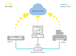 Wireless Access Point Vs Wireless Router Meela Medium