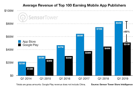 Looking to hire an android app developer? Top App Developers Make Gobs Of Cash From Apple Much Less From Google