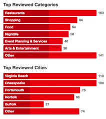 The yelp elite squad is comprised of reviewers that yelp considered to be the best of the best. What Businesses Need To Know About The Yelp Elite Program