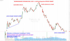 Worlds Best Trader Free Live Trading Twilio Offers Millions