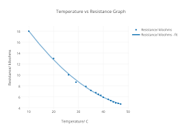 Temperature Vs Resistance Graph Scatter Chart Made By
