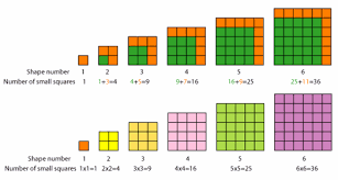 Multiplication Tables And Number Square Lessons Blendspace