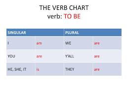 Ppt The Verb Chart Verb To Be Powerpoint Presentation
