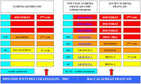 L Equivalence De Diplome En France